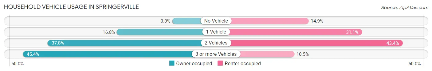 Household Vehicle Usage in Springerville