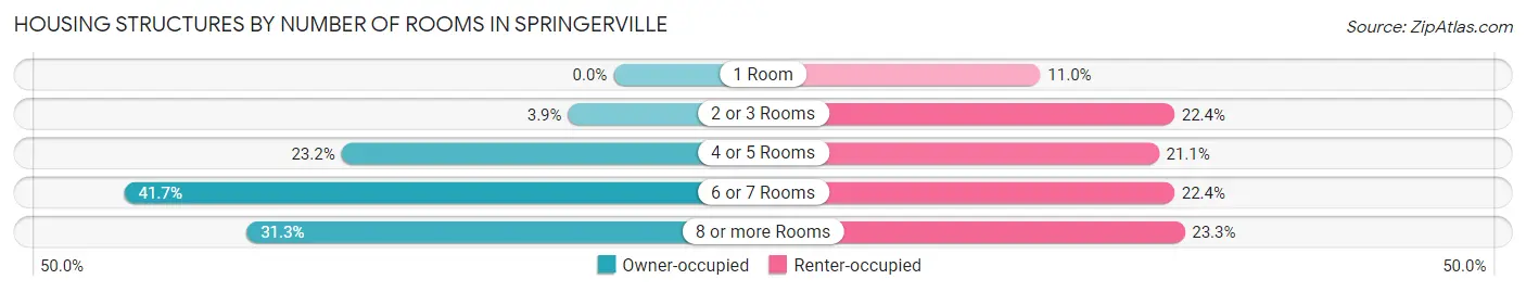 Housing Structures by Number of Rooms in Springerville