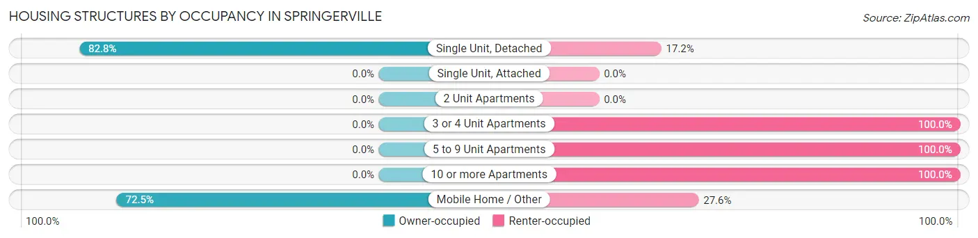 Housing Structures by Occupancy in Springerville
