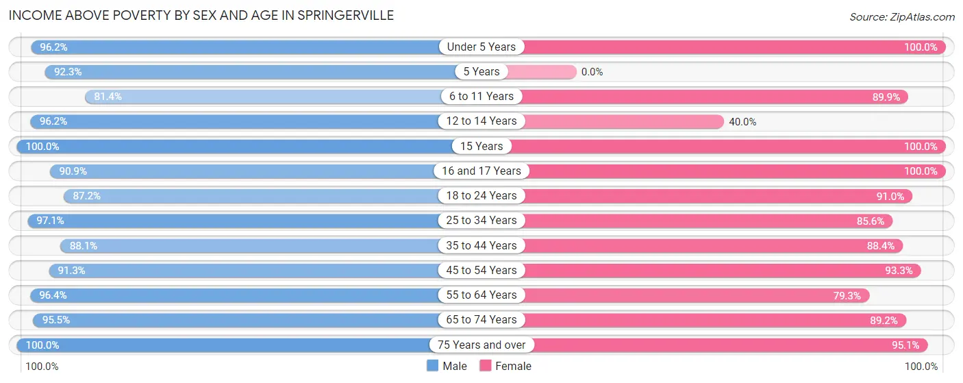 Income Above Poverty by Sex and Age in Springerville