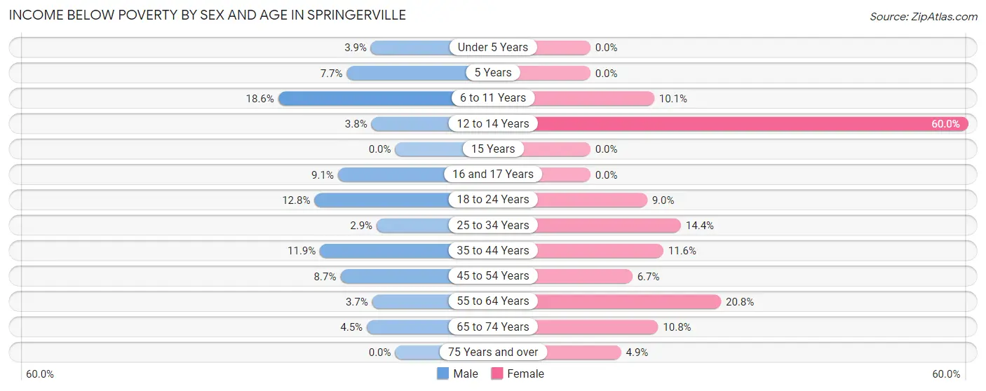 Income Below Poverty by Sex and Age in Springerville