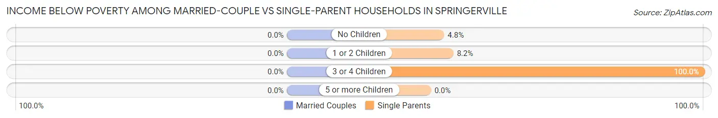 Income Below Poverty Among Married-Couple vs Single-Parent Households in Springerville