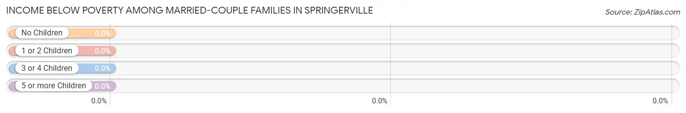 Income Below Poverty Among Married-Couple Families in Springerville