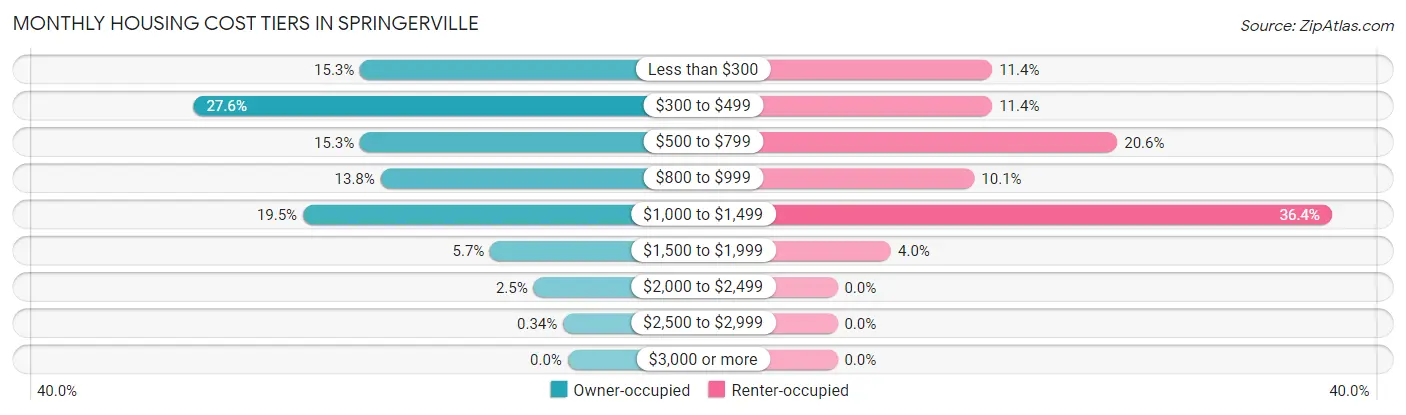 Monthly Housing Cost Tiers in Springerville