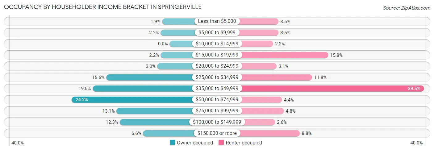 Occupancy by Householder Income Bracket in Springerville