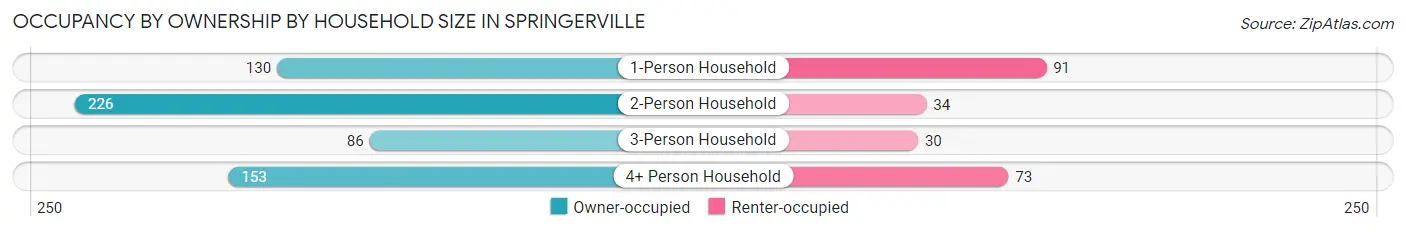 Occupancy by Ownership by Household Size in Springerville