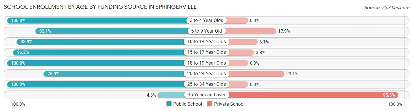 School Enrollment by Age by Funding Source in Springerville