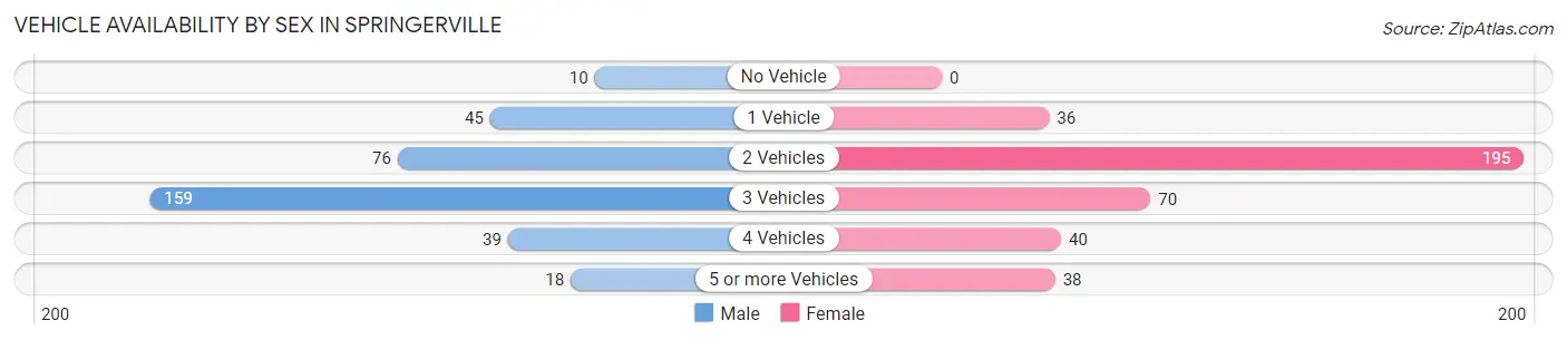 Vehicle Availability by Sex in Springerville