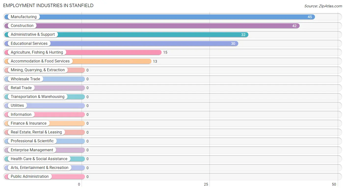 Employment Industries in Stanfield