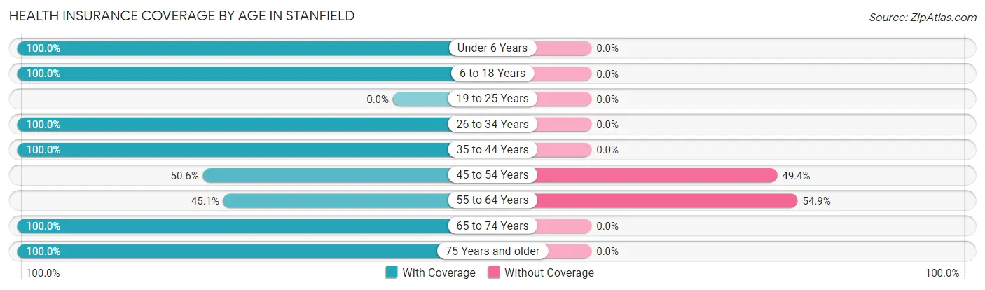 Health Insurance Coverage by Age in Stanfield