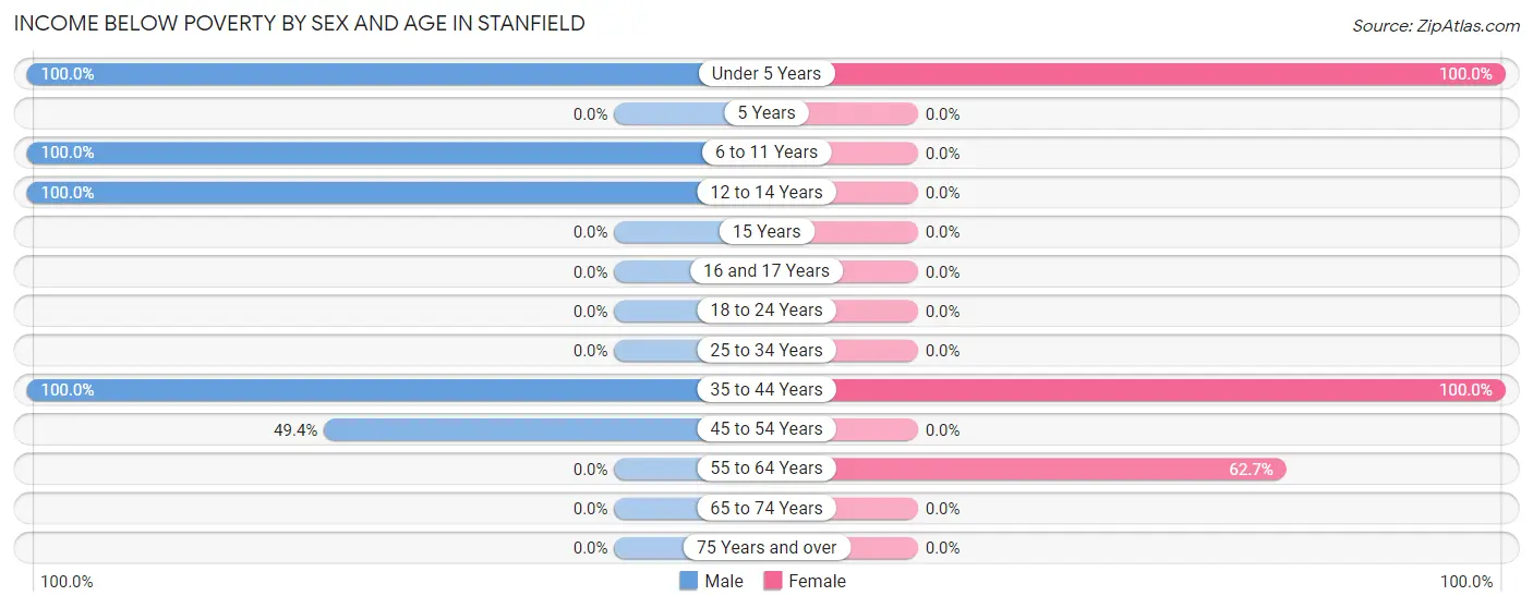 Income Below Poverty by Sex and Age in Stanfield