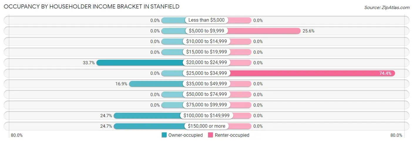 Occupancy by Householder Income Bracket in Stanfield
