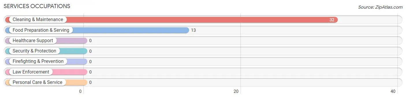 Services Occupations in Stanfield