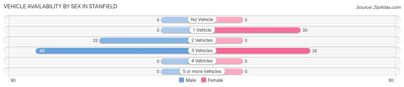 Vehicle Availability by Sex in Stanfield