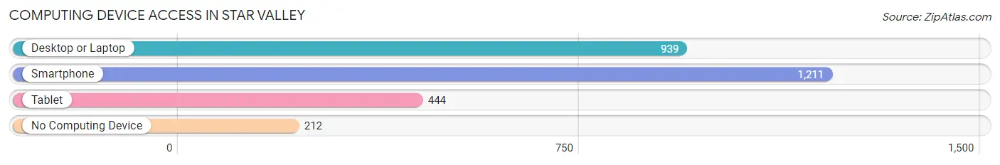 Computing Device Access in Star Valley