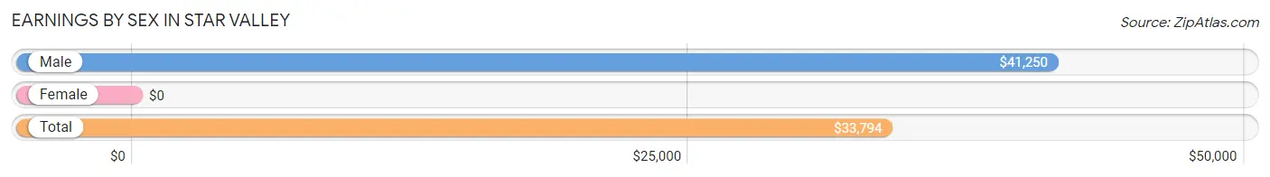 Earnings by Sex in Star Valley