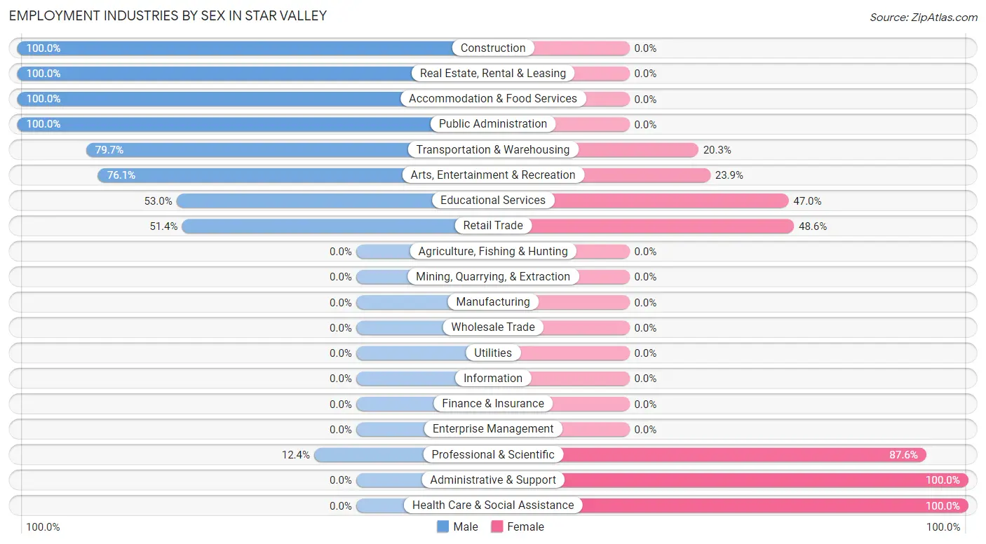 Employment Industries by Sex in Star Valley