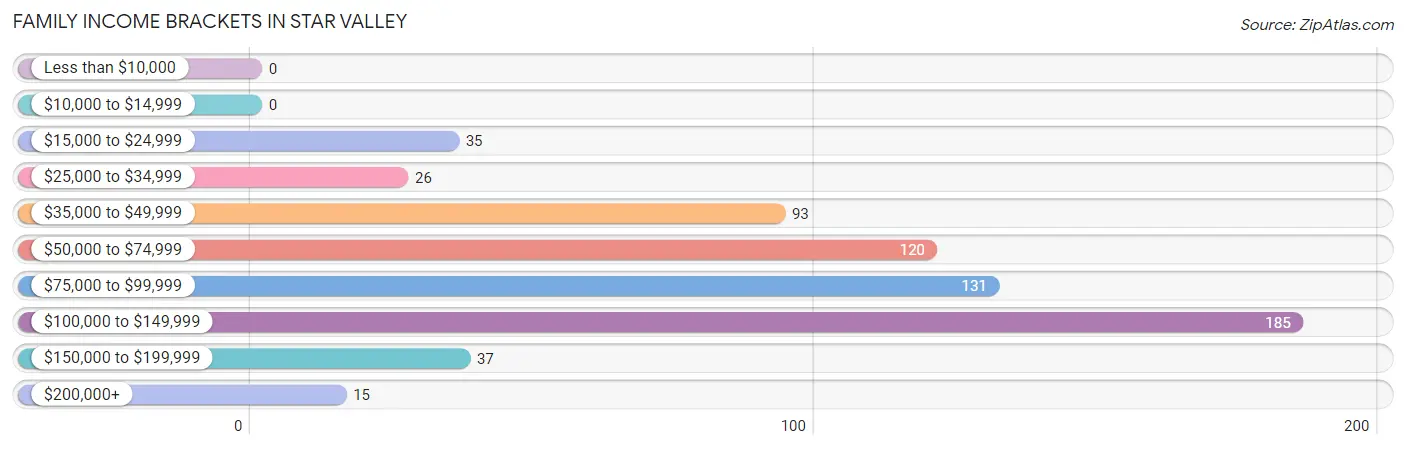 Family Income Brackets in Star Valley