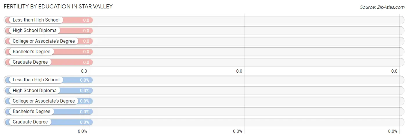 Female Fertility by Education Attainment in Star Valley