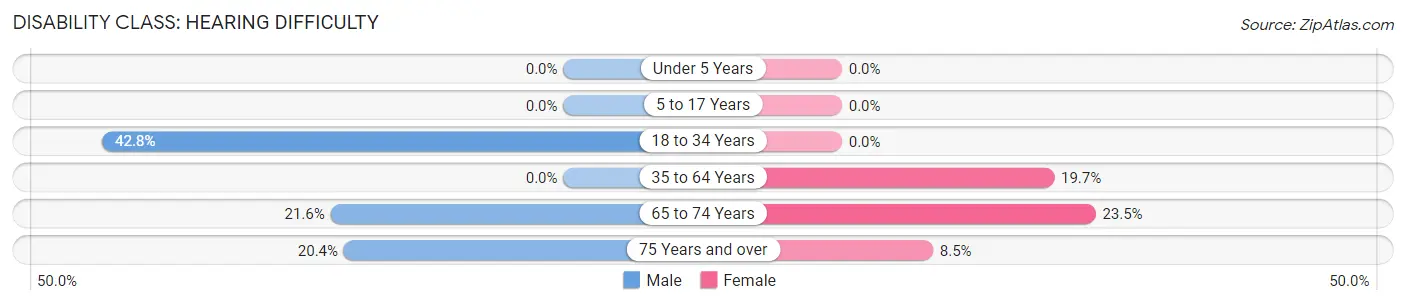 Disability in Star Valley: <span>Hearing Difficulty</span>