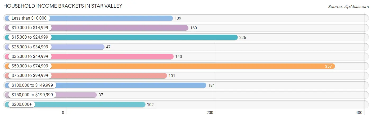 Household Income Brackets in Star Valley