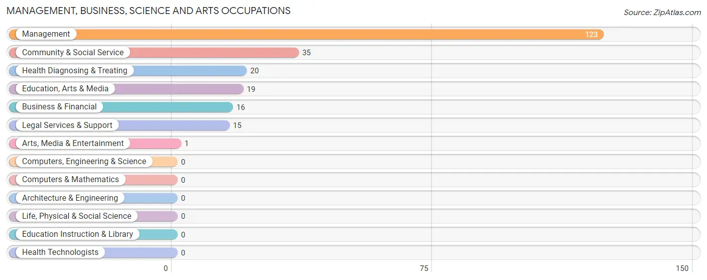 Management, Business, Science and Arts Occupations in Star Valley