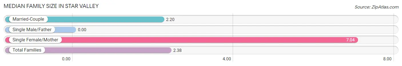 Median Family Size in Star Valley