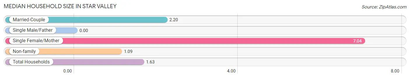 Median Household Size in Star Valley