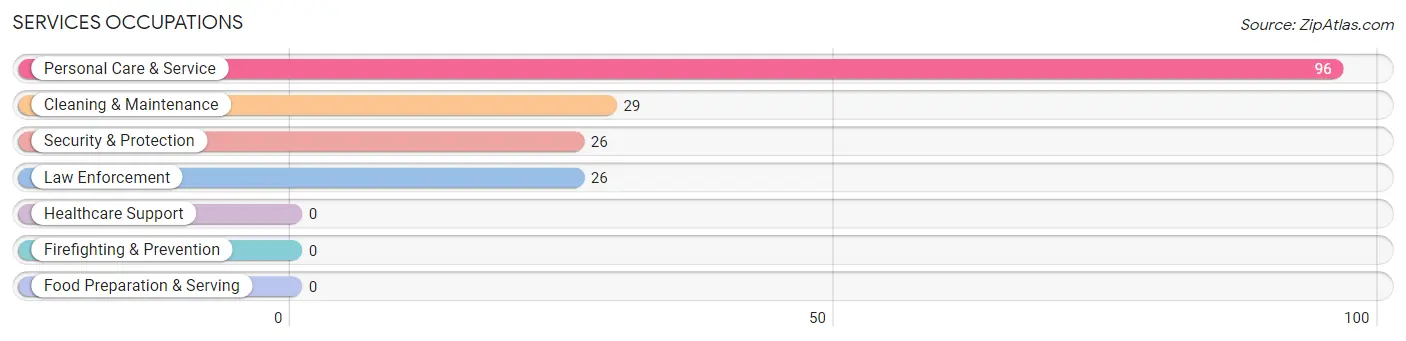 Services Occupations in Star Valley