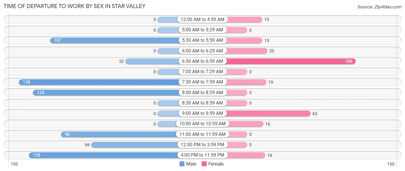 Time of Departure to Work by Sex in Star Valley