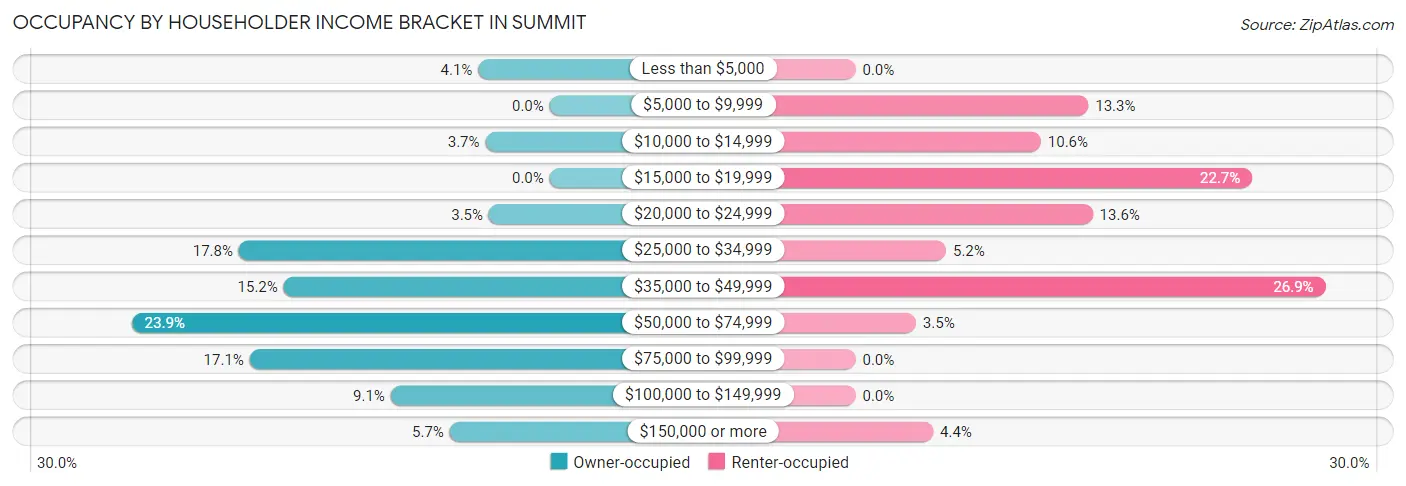Occupancy by Householder Income Bracket in Summit