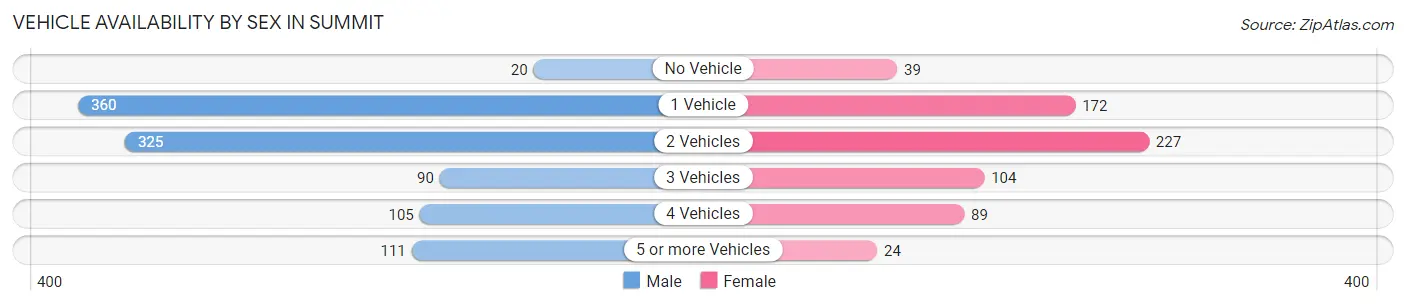 Vehicle Availability by Sex in Summit