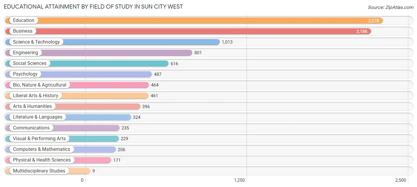 Educational Attainment by Field of Study in Sun City West