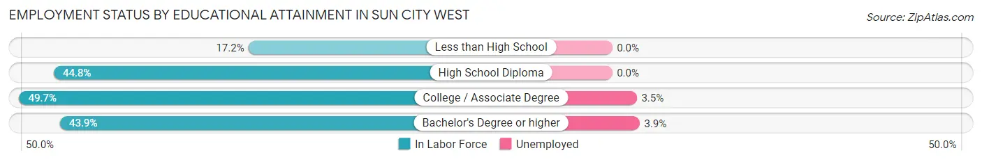 Employment Status by Educational Attainment in Sun City West