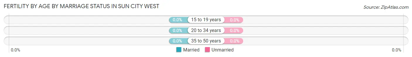 Female Fertility by Age by Marriage Status in Sun City West