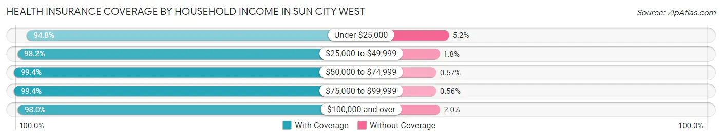 Health Insurance Coverage by Household Income in Sun City West