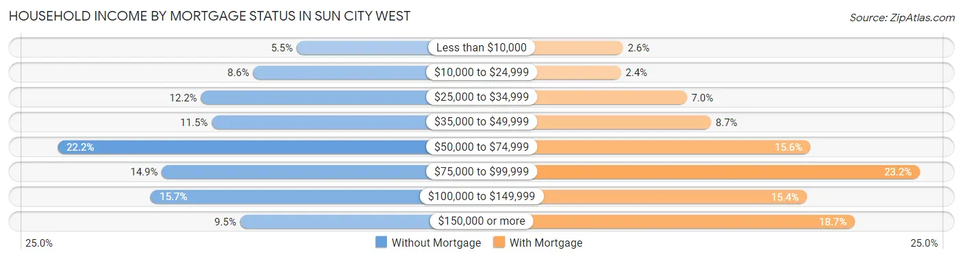 Household Income by Mortgage Status in Sun City West