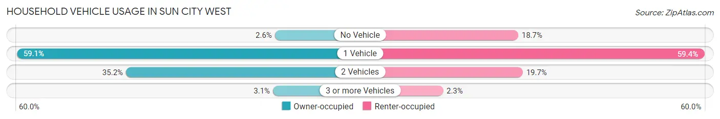 Household Vehicle Usage in Sun City West