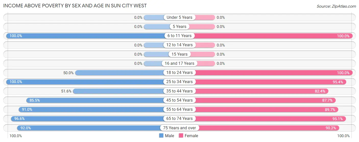 Income Above Poverty by Sex and Age in Sun City West