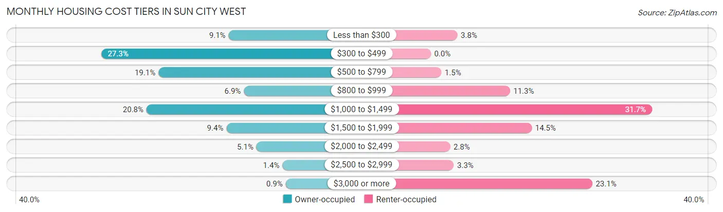 Monthly Housing Cost Tiers in Sun City West