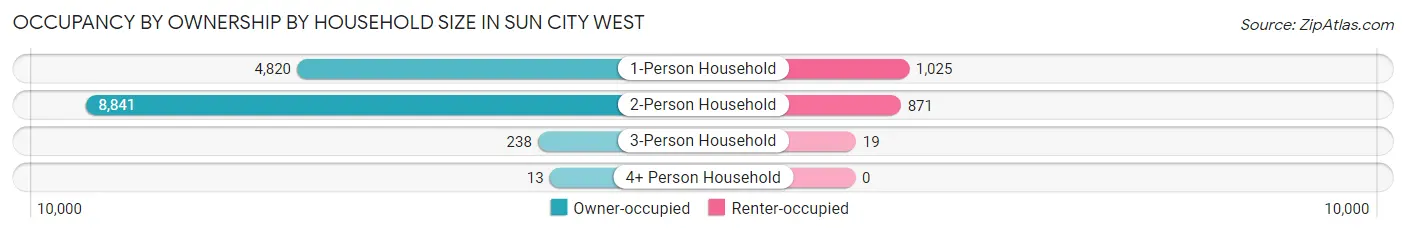 Occupancy by Ownership by Household Size in Sun City West
