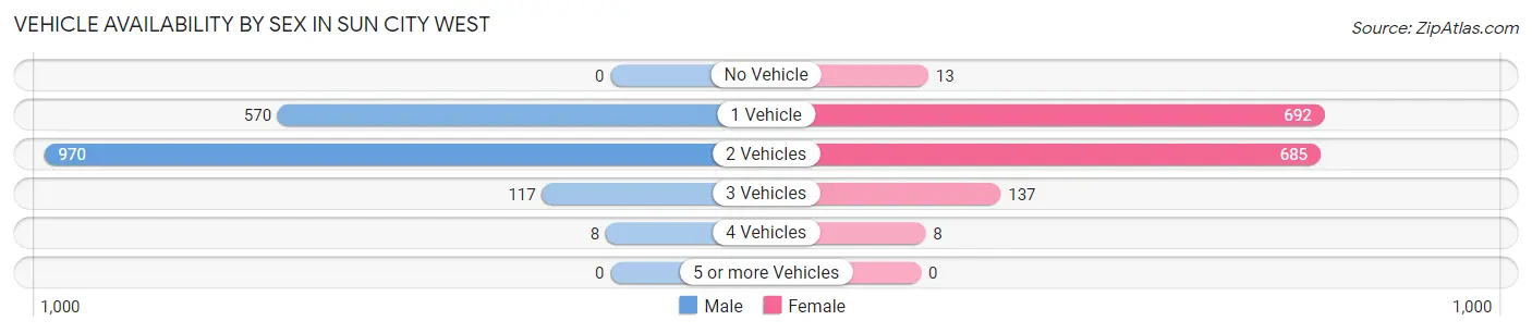 Vehicle Availability by Sex in Sun City West