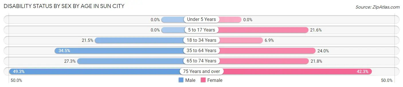 Disability Status by Sex by Age in Sun City
