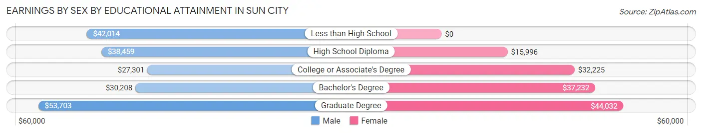 Earnings by Sex by Educational Attainment in Sun City