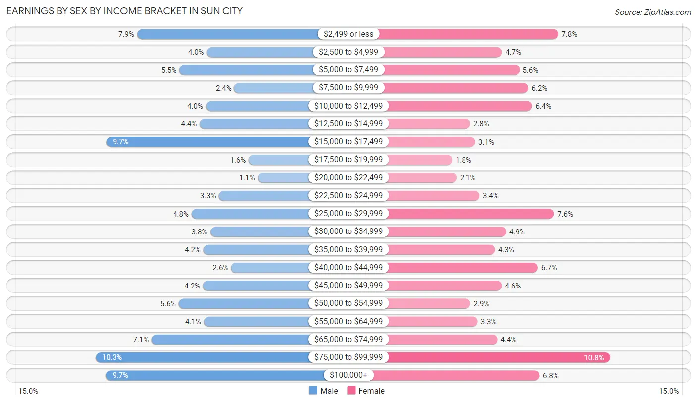 Earnings by Sex by Income Bracket in Sun City