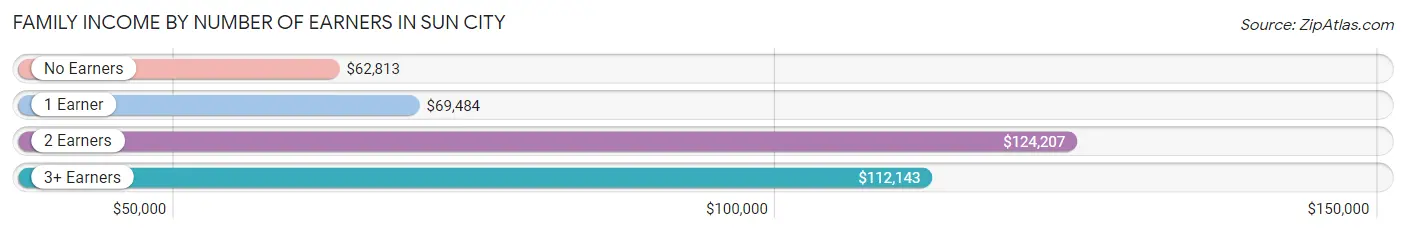 Family Income by Number of Earners in Sun City