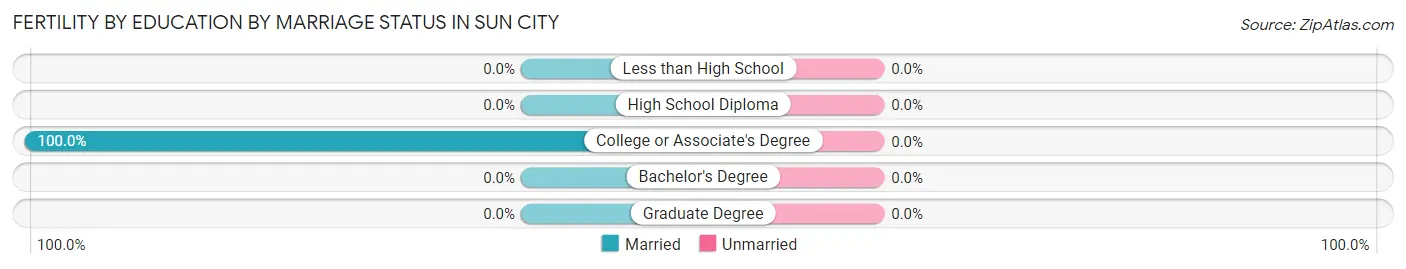 Female Fertility by Education by Marriage Status in Sun City