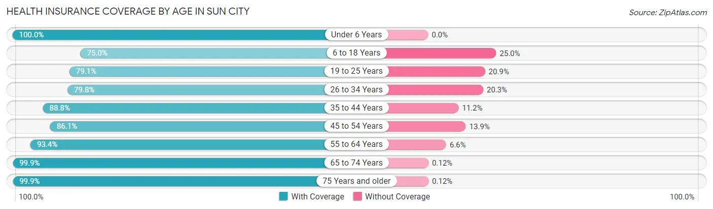 Health Insurance Coverage by Age in Sun City