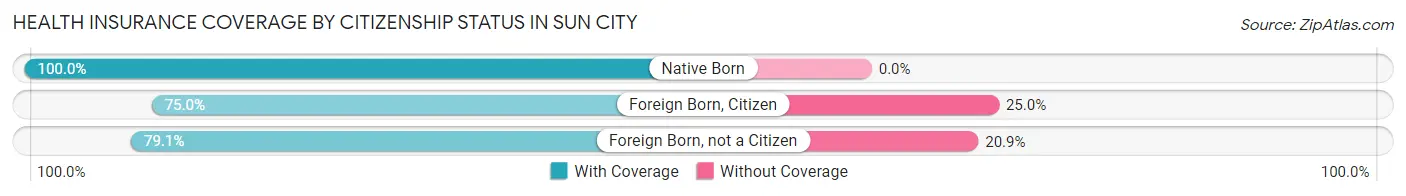 Health Insurance Coverage by Citizenship Status in Sun City