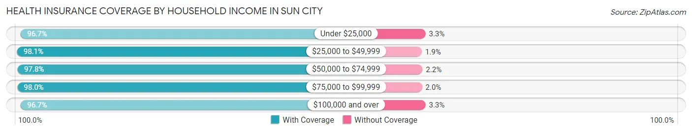 Health Insurance Coverage by Household Income in Sun City